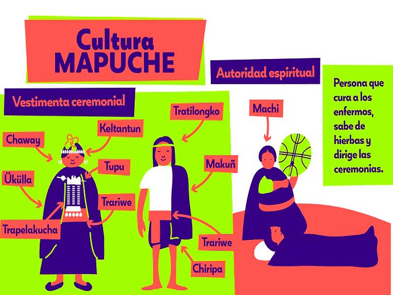 Ayuda Tareas: Descarga las infografias de los pueblos originarios Mapuche, Aymara, Rapa Nui y Lickan Antai