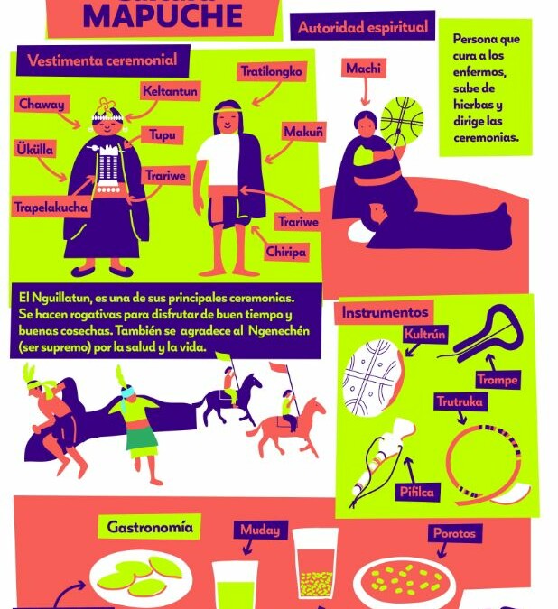 Infografía Cultural Mapuche