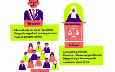 Infografía Los poderes del estado