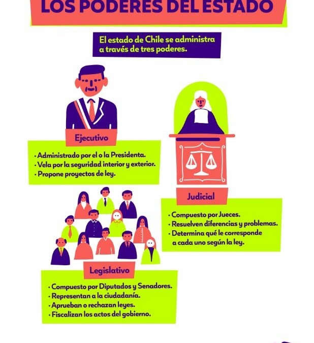 Infografía Los poderes del estado